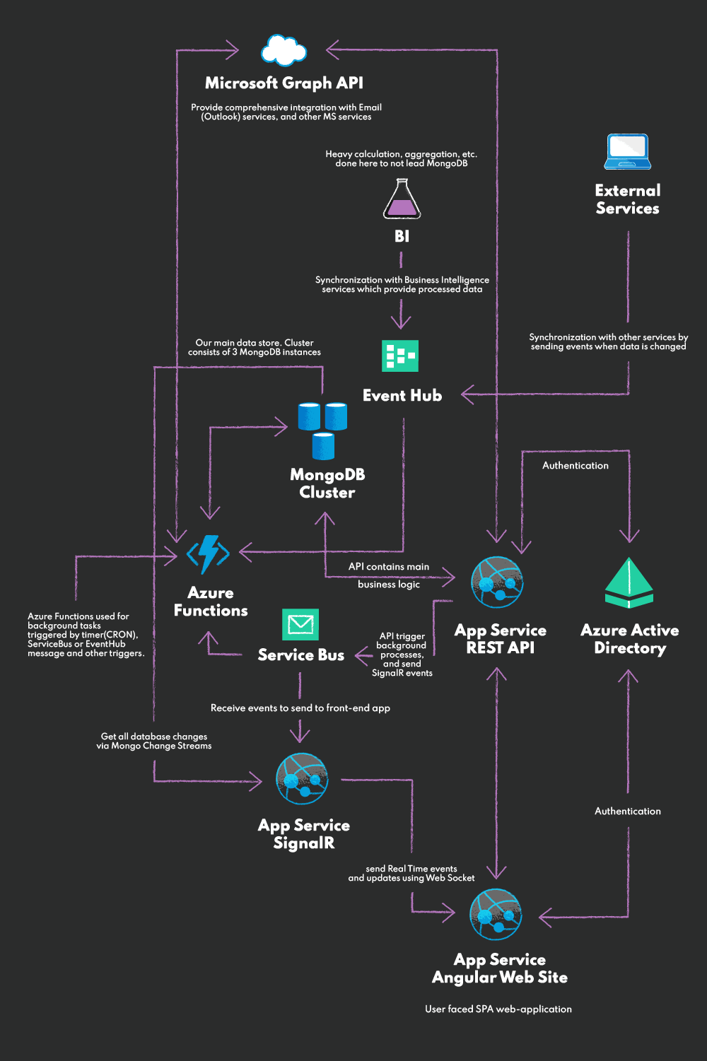 Case Study Schema Creating a dedicated CRM system for handling client’s entire core business process