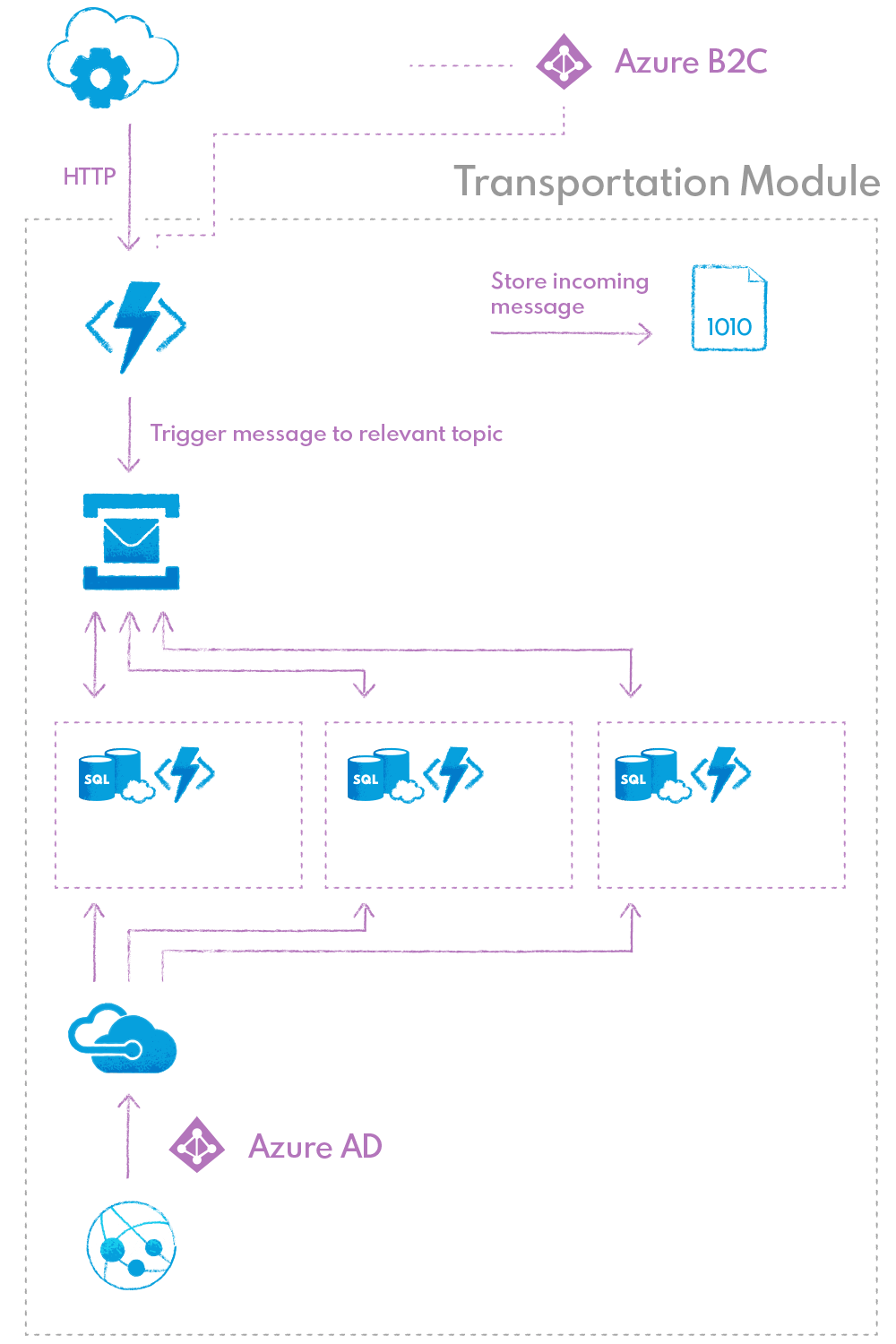 Case Study Schema Developing a logistics platform offering real-time visibility and integrations with different carriers