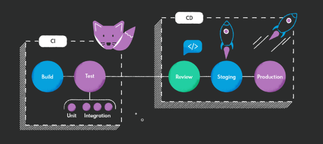 Gitlab Pipelines to Kickstart Your Web Application