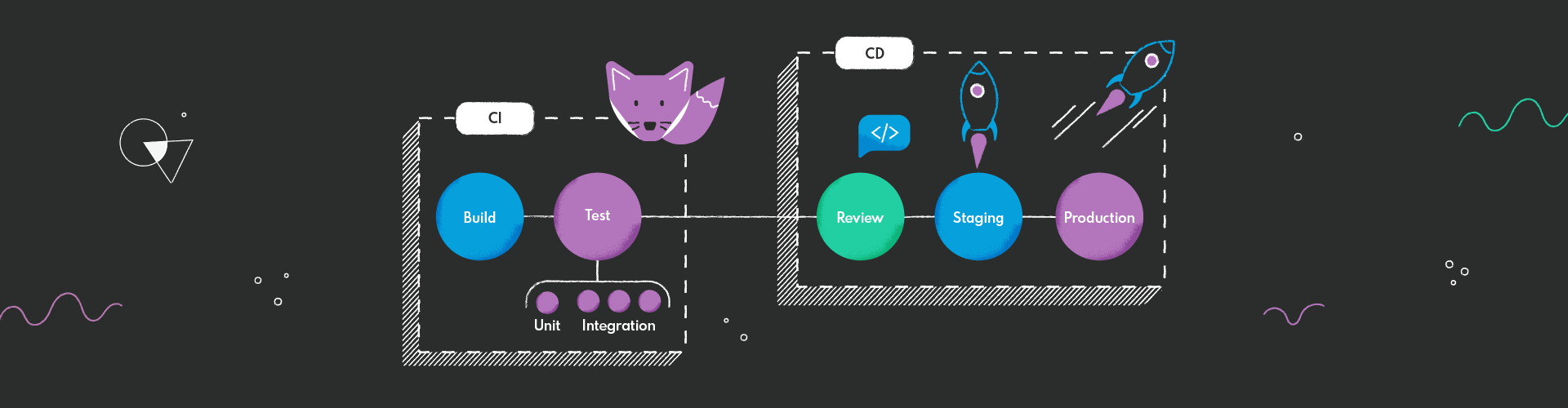 Gitlab Pipelines to Kickstart Your Web Application