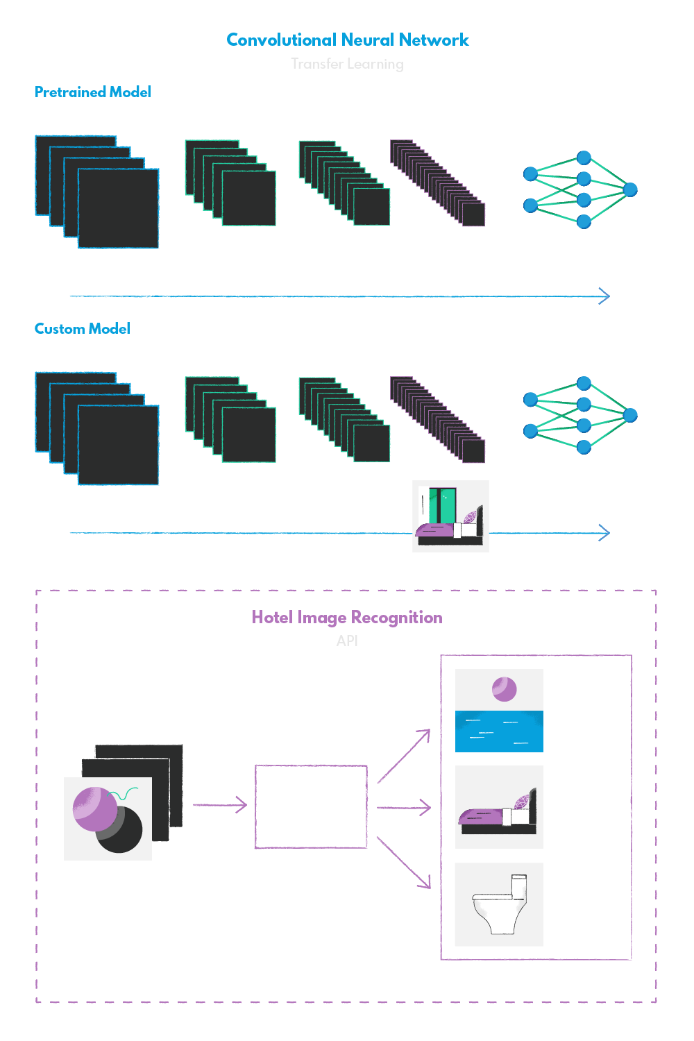 Case Study Schema Hotel Image Recognition and Classification Solution